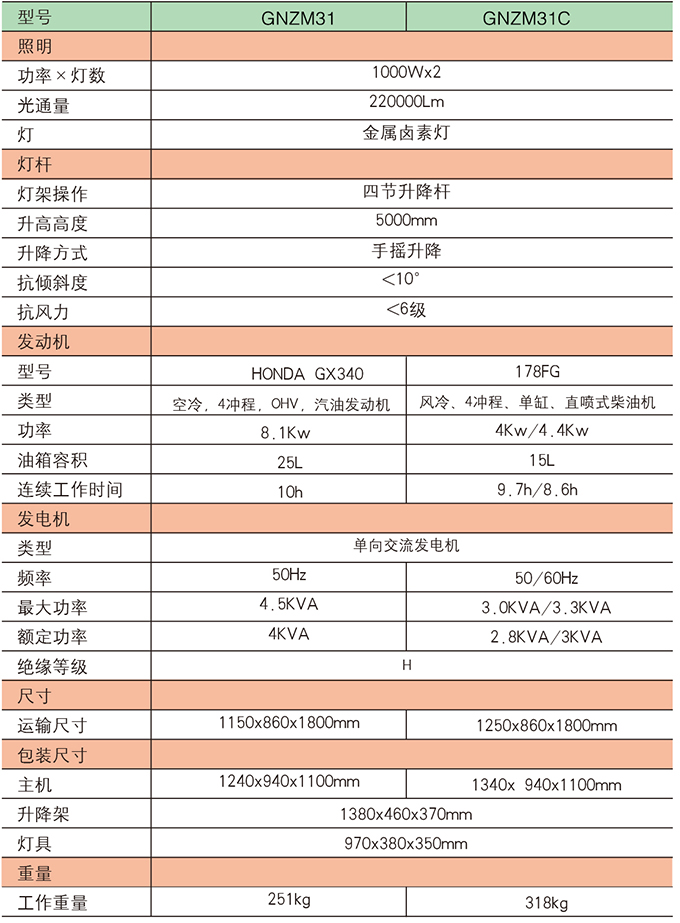 乐虎88国际GNZM31   31C球型灯罩照明车参数