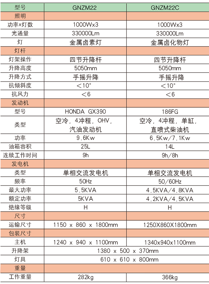 乐虎88国际GNZM22    22C手推式照明车参数