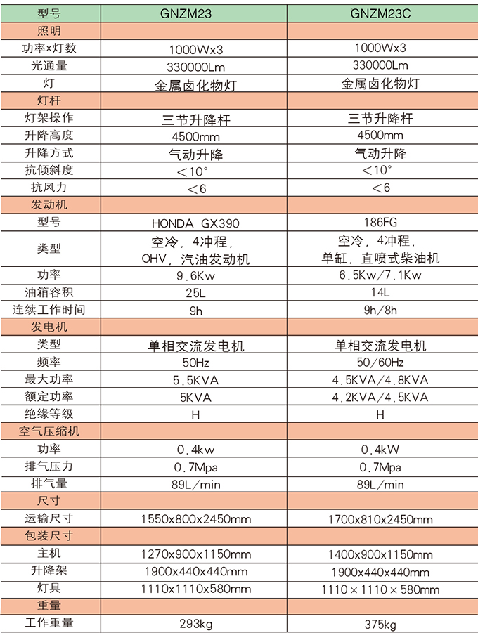 乐虎88国际GNZM23    23C手推式照明车介绍